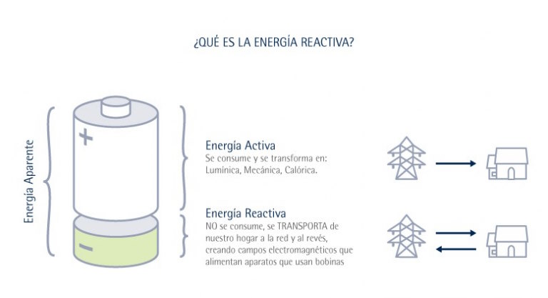 Energía Reactiva